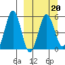 Unimak Island tide chart for Sunday, March 20, 2022