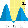 Unimak Island tide chart for Monday, March 21, 2022