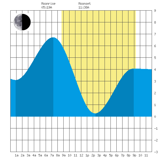 Unimak Island tide chart for Thursday, March 24, 2022