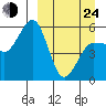 Unimak Island tide chart for Thursday, March 24, 2022