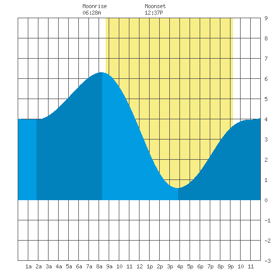 Unimak Island tide chart for Friday, March 25, 2022