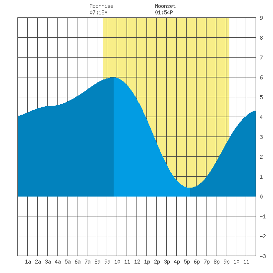 Unimak Island tide chart for Saturday, March 26, 2022