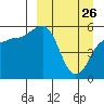 Unimak Island tide chart for Saturday, March 26, 2022