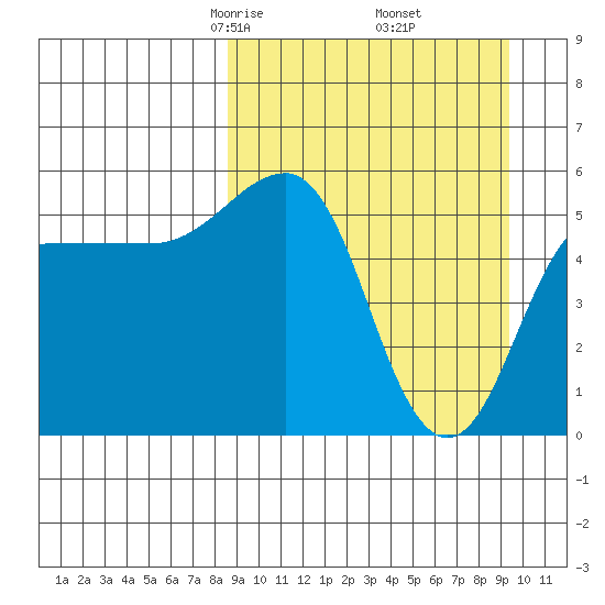 Unimak Island tide chart for Sunday, March 27, 2022