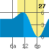 Unimak Island tide chart for Sunday, March 27, 2022