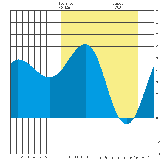 Unimak Island tide chart for Monday, March 28, 2022
