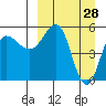 Unimak Island tide chart for Monday, March 28, 2022