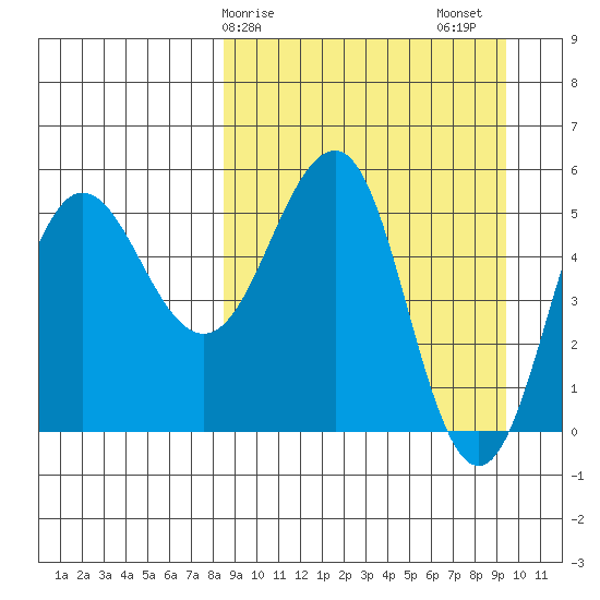 Unimak Island tide chart for Tuesday, March 29, 2022