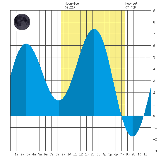 Unimak Island tide chart for Wednesday, March 2, 2022