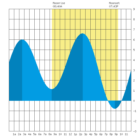 Unimak Island tide chart for Wednesday, March 30, 2022
