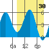 Unimak Island tide chart for Wednesday, March 30, 2022