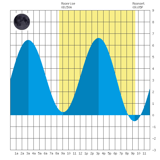 Unimak Island tide chart for Thursday, March 31, 2022