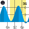 Unimak Island tide chart for Thursday, March 31, 2022
