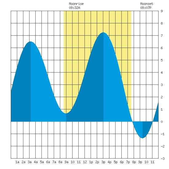 Unimak Island tide chart for Thursday, March 3, 2022