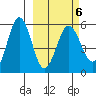 Unimak Island tide chart for Sunday, March 6, 2022