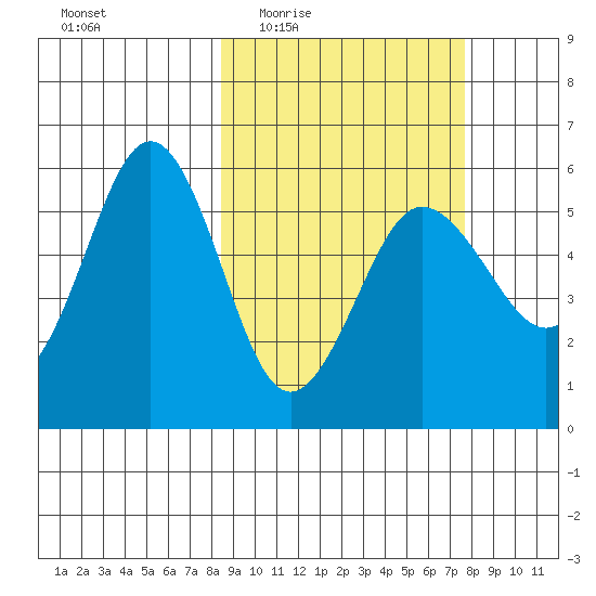Unimak Island tide chart for Monday, March 7, 2022