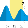 Unimak Island tide chart for Monday, March 7, 2022