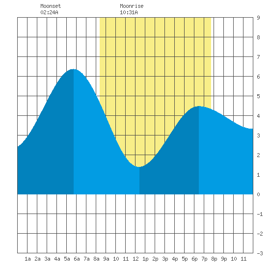 Unimak Island tide chart for Tuesday, March 8, 2022