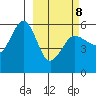 Unimak Island tide chart for Tuesday, March 8, 2022