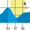 Unimak Island tide chart for Wednesday, March 9, 2022