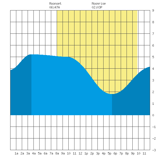 Unimak Island tide chart for Sunday, April 10, 2022