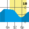 Unimak Island tide chart for Sunday, April 10, 2022