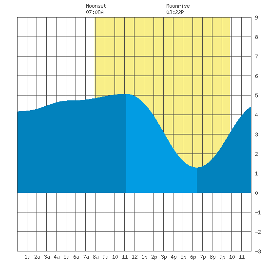 Unimak Island tide chart for Monday, April 11, 2022