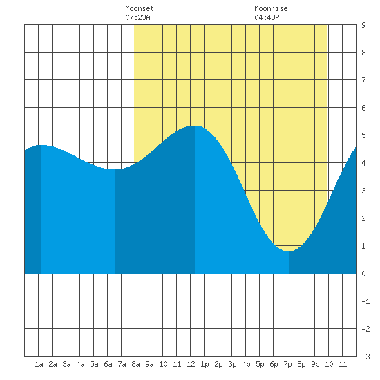 Unimak Island tide chart for Tuesday, April 12, 2022