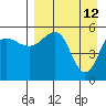 Unimak Island tide chart for Tuesday, April 12, 2022