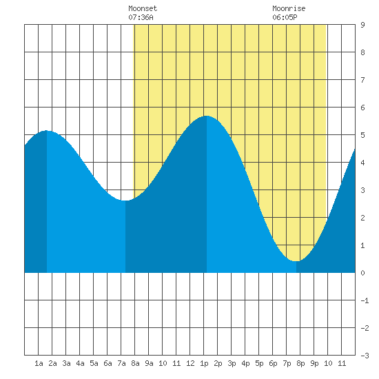 Unimak Island tide chart for Wednesday, April 13, 2022