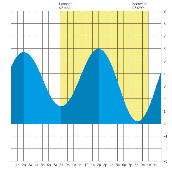 Unimak Island tide chart for Thursday, April 14, 2022