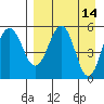 Unimak Island tide chart for Thursday, April 14, 2022