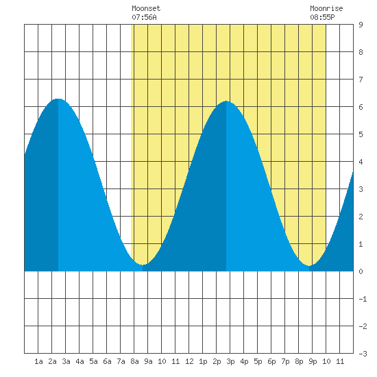 Unimak Island tide chart for Friday, April 15, 2022