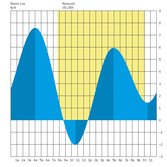 Unimak Island tide chart for Monday, April 18, 2022