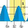 Unimak Island tide chart for Friday, April 1, 2022