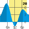Unimak Island tide chart for Wednesday, April 20, 2022
