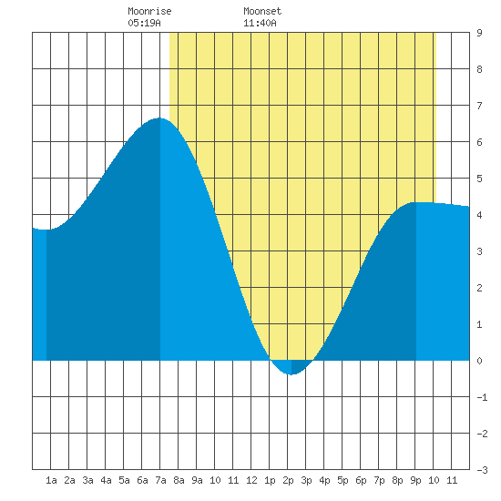 Unimak Island tide chart for Friday, April 22, 2022