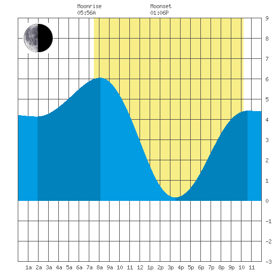 Unimak Island tide chart for Saturday, April 23, 2022