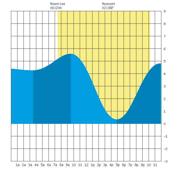 Unimak Island tide chart for Sunday, April 24, 2022