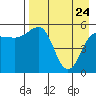 Unimak Island tide chart for Sunday, April 24, 2022