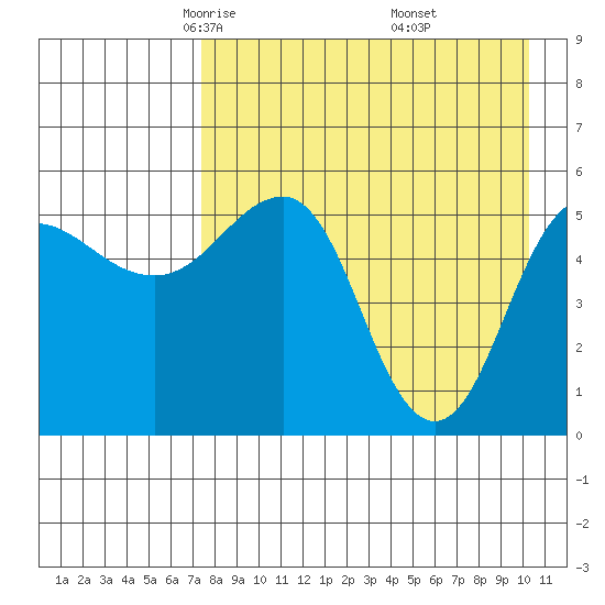 Unimak Island tide chart for Monday, April 25, 2022