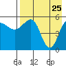 Unimak Island tide chart for Monday, April 25, 2022
