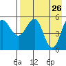Unimak Island tide chart for Tuesday, April 26, 2022