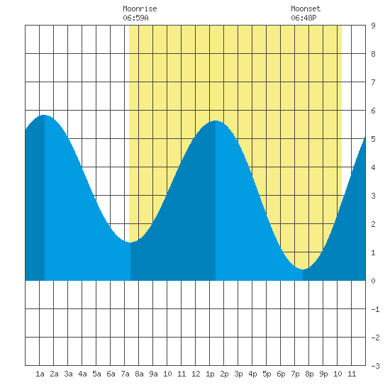 Unimak Island tide chart for Wednesday, April 27, 2022