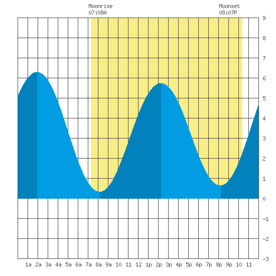 Unimak Island tide chart for Thursday, April 28, 2022
