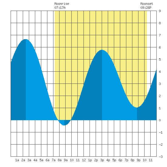 Unimak Island tide chart for Friday, April 29, 2022