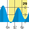 Unimak Island tide chart for Friday, April 29, 2022
