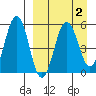 Unimak Island tide chart for Saturday, April 2, 2022