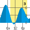 Unimak Island tide chart for Sunday, April 3, 2022