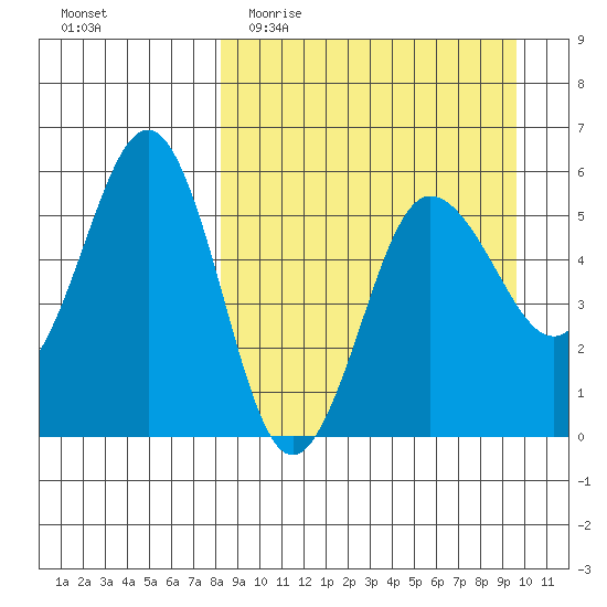 Unimak Island tide chart for Monday, April 4, 2022